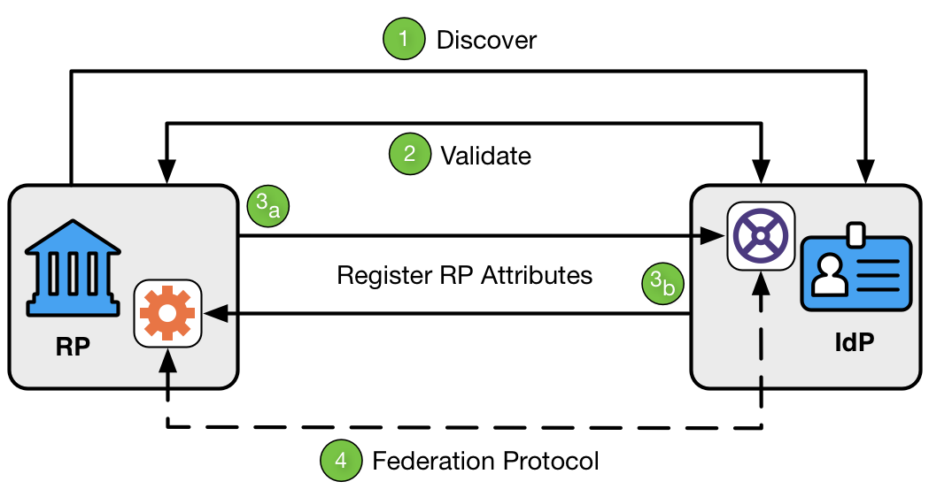 Dynamic Registration